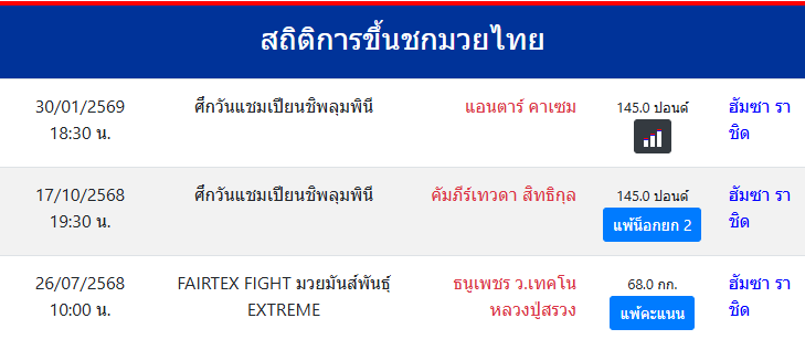 สถิติการขึ้นชกมวยไทย
ฮัมซา ราชิด
