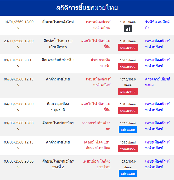 สถิติการขึ้นชกมวยไทย
เพชรเมืองกัณฑ์ ช.ห้าพยัคฆ์
