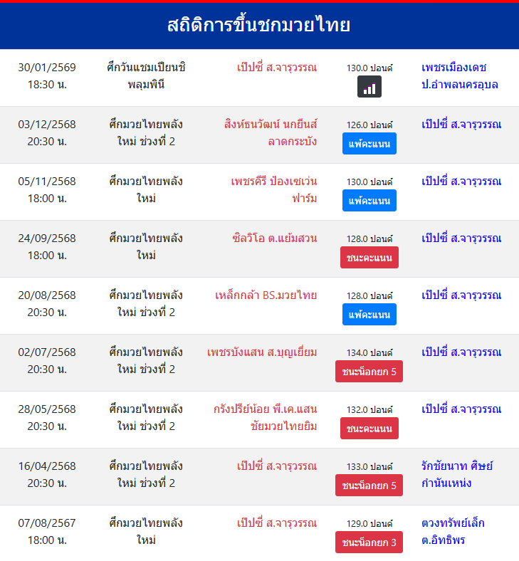 สถิติการขึ้นชกมวยไทย
เป๊ปซี่ ส.จารุวรรณ