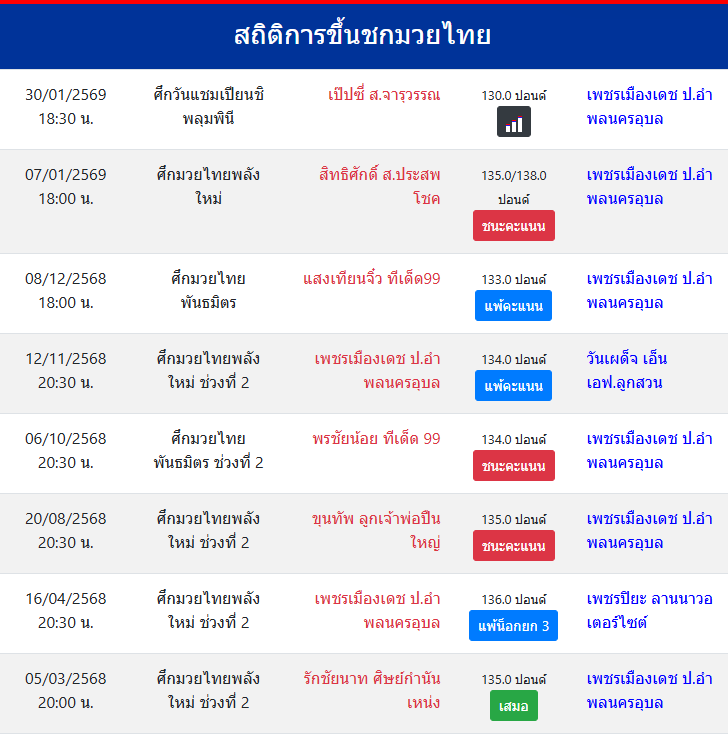สถิติการขึ้นชกมวยไทย
เพชรเมืองเดช ป.อำพลนครอุบล