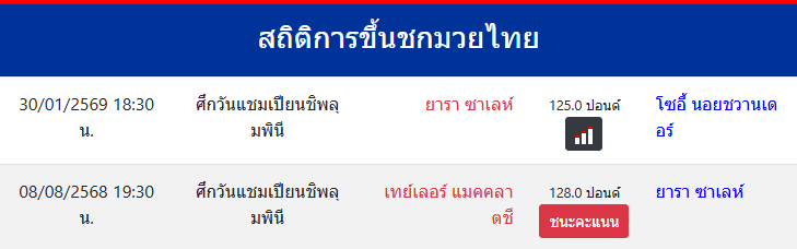 สถิติการขึ้นชกมวยไทย
ยารา ซาเลห์