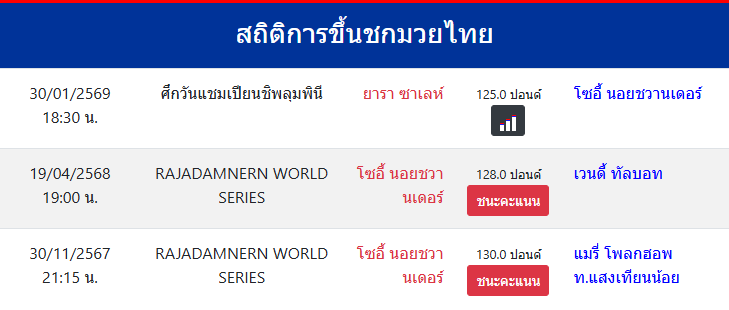 สถิติการขึ้นชกมวยไทย
โซอี้ นอยชวานเดอร์