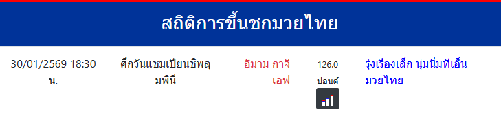 สถิติการขึ้นชกมวยไทย
อิมาม กาจิเอฟ