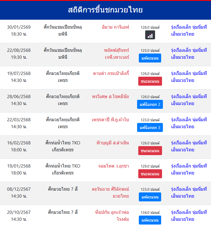 สถิติการขึ้นชกมวยไทย
รุ่งเรืองเล็ก นุ่มนิ่มทีเอ็นมวยไทย