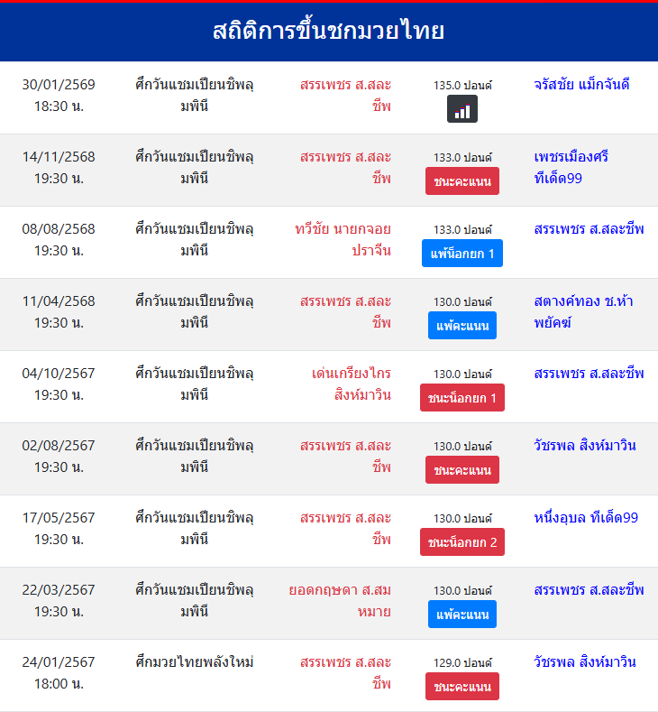 สถิติการขึ้นชกมวยไทย
สรรเพชร ส.สละชีพ