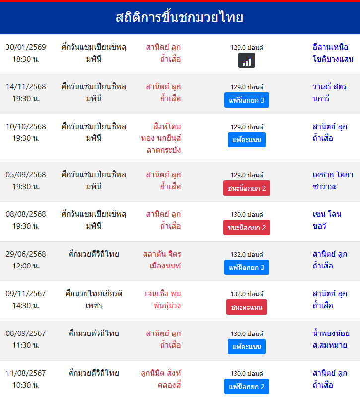สถิติการขึ้นชกมวยไทย
สานิตย์ ลูกถ้ำเสือ