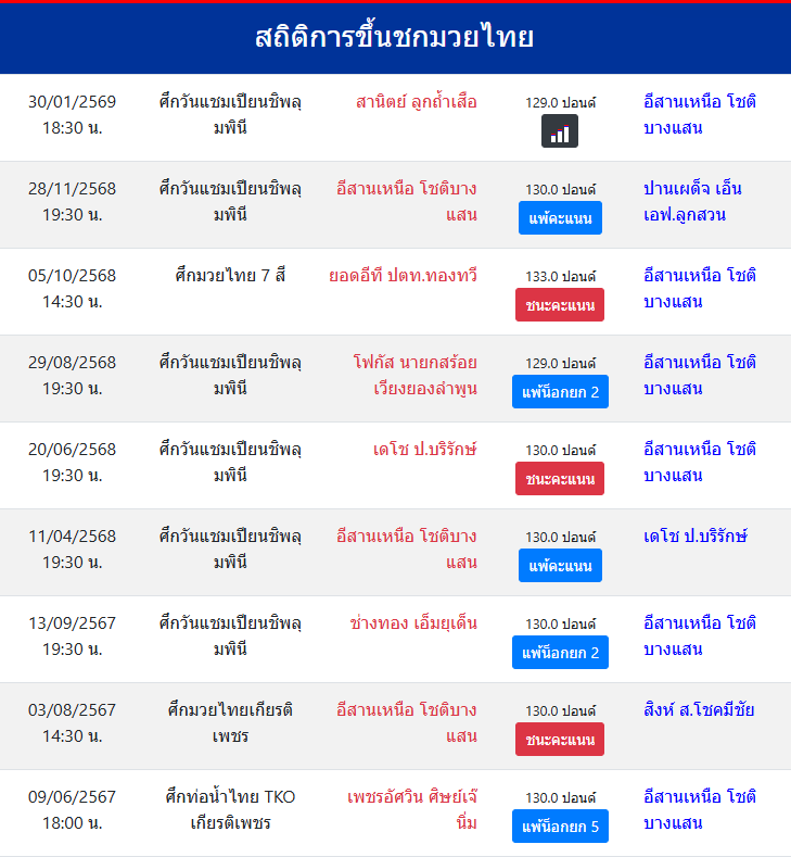 สถิติการขึ้นชกมวยไทย
อีสานเหนือ โชติบางแสน