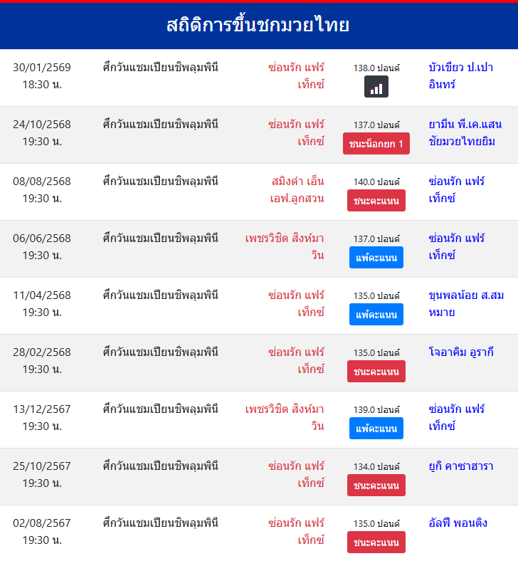 สถิติการขึ้นชกมวยไทย
ซ่อนรัก แฟร์เท็กซ์