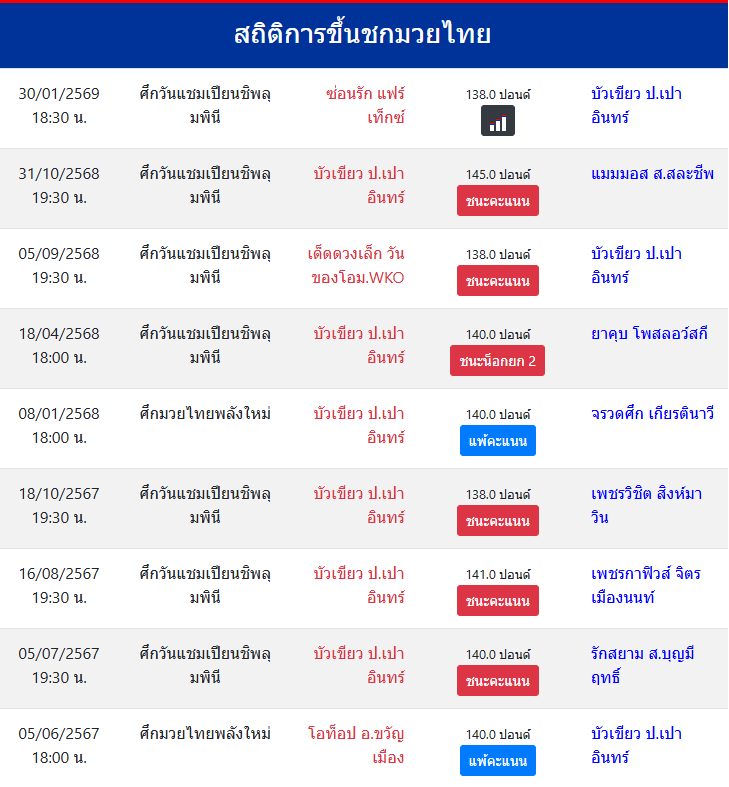 สถิติการขึ้นชกมวยไทย
บัวเขียว ป.เปาอินทร์