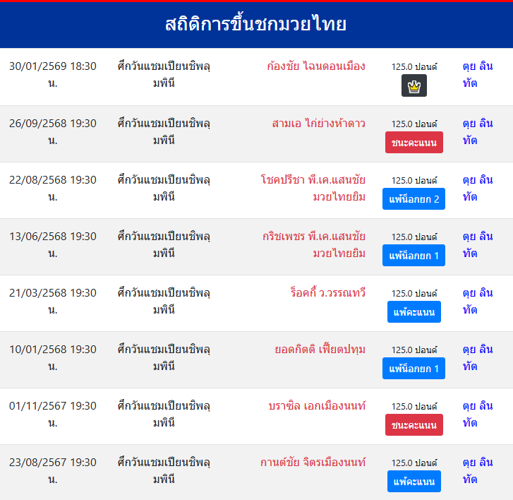 สถิติการขึ้นชกมวยไทย
ตุย ลิน ทัต