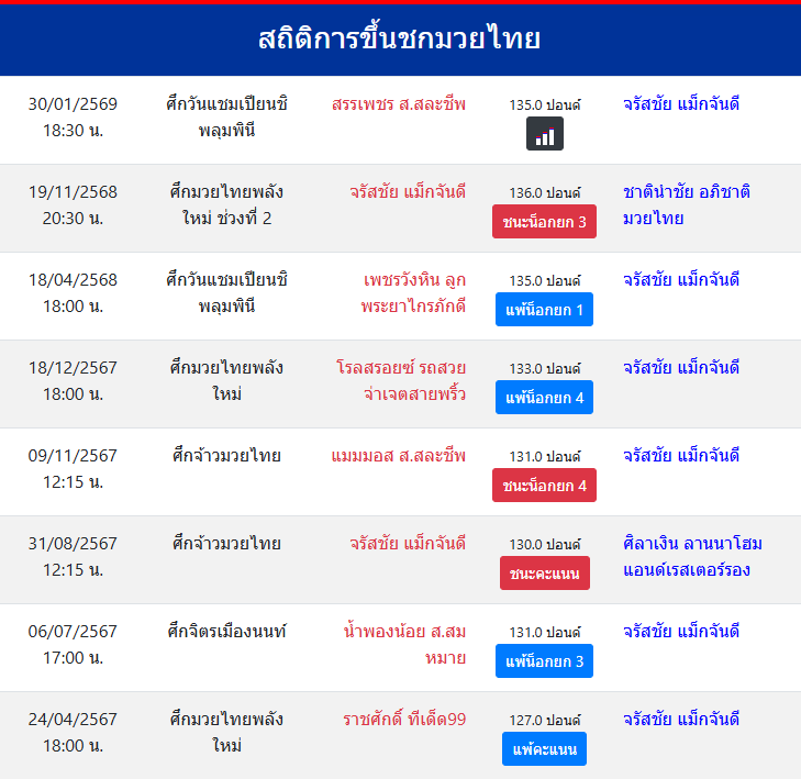 สถิติการขึ้นชกมวยไทย
จรัสชัย แม็กจันดี
