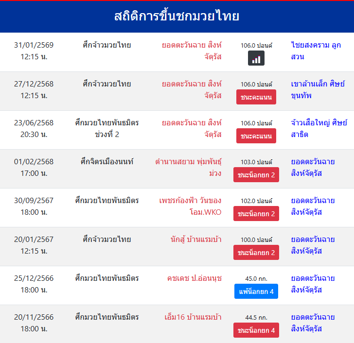 สถิติการขึ้นชกมวยไทย
ยอดตะวันฉาย สิงห์จัตุรัส