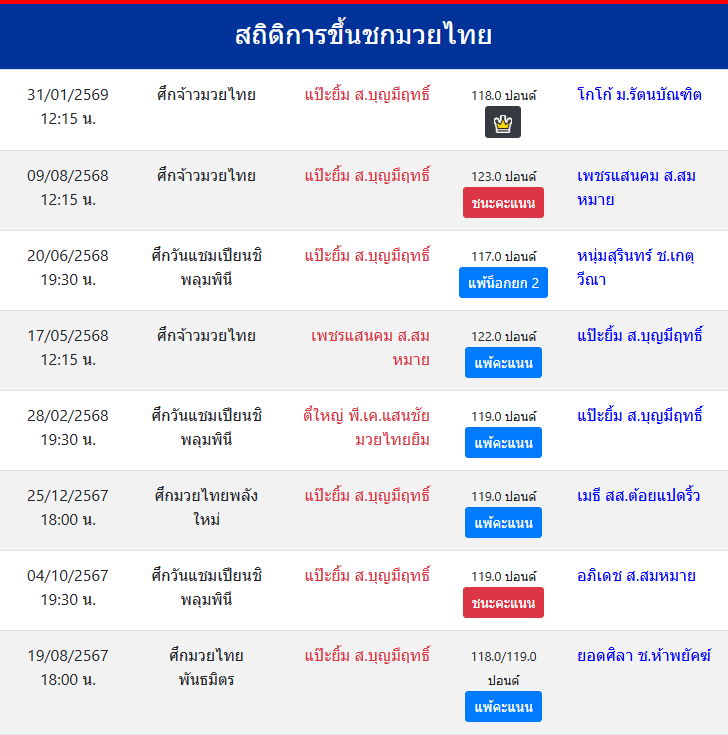 สถิติการขึ้นชกมวยไทย
แป๊ะยิ้ม ส.บุญมีฤทธิ์