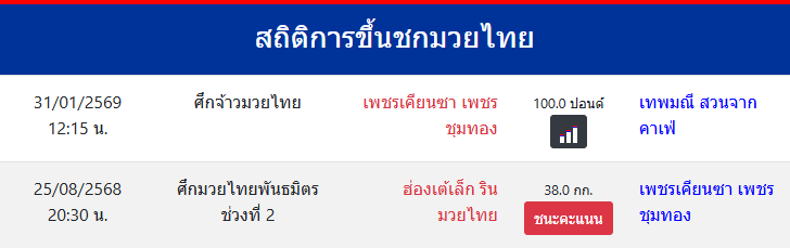 สถิติการขึ้นชกมวยไทย
เพชรเคียนซา เพชรชุมทอง