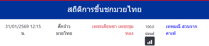 สถิติการขึ้นชกมวยไทย
เทพมณี สวนจากคาเฟ่