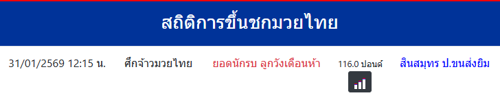 สถิติการขึ้นชกมวยไทย
ยอดนักรบ ลูกวังเดือนห้า