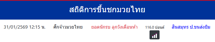 สถิติการขึ้นชกมวยไทย
สินสมุทร ป.ขนส่งยิม