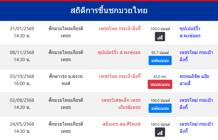 สถิติการขึ้นชกมวยไทย
เพชรใหม่ กระเป๋าลิงกี้
