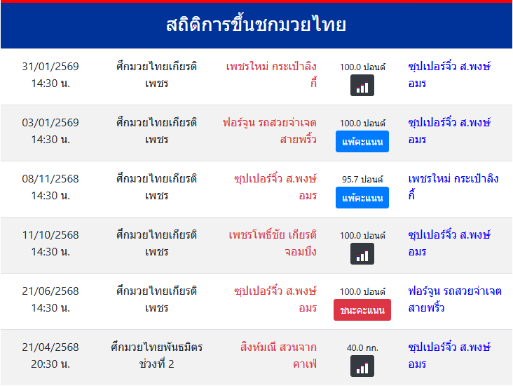สถิติการขึ้นชกมวยไทย
ซุปเปอร์จิ๋ว ส.พงษ์อมร