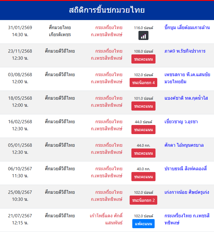 สถิติการขึ้นชกมวยไทย
กระเหรี่ยงไทย ก.เพชรสิทธิพงษ์