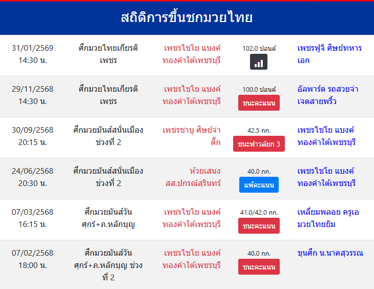 สถิติการขึ้นชกมวยไทย
เพชรไชโย แบงค์ทองคำใต้เพชรบุรี