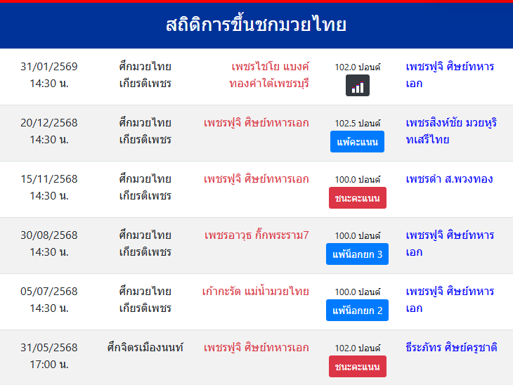สถิติการขึ้นชกมวยไทย
เพชรฟูจิ ศิษย์ทหารเอก