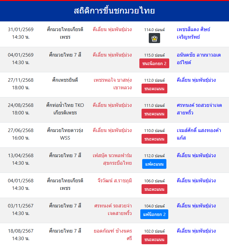สถิติการขึ้นชกมวยไทย
คีเลี่ยน พุ่มพันธุ์ม่วง