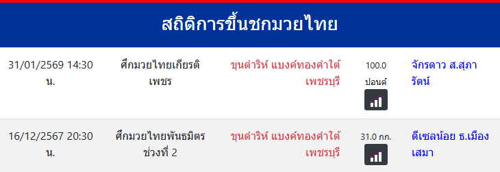 สถิติการขึ้นชกมวยไทย
ขุนดำริห์ แบงค์ทองคำใต้เพชรบุรี