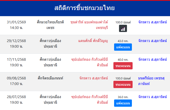 สถิติการขึ้นชกมวยไทย
จักรดาว ส.สุภารัตน์