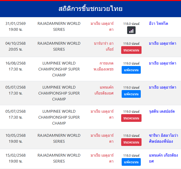 สถิติการขึ้นชกมวยไทย
มาเรีย เอดูอาร์ดา