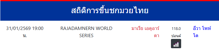 สถิติการขึ้นชกมวยไทย
อีวา โพห์โต