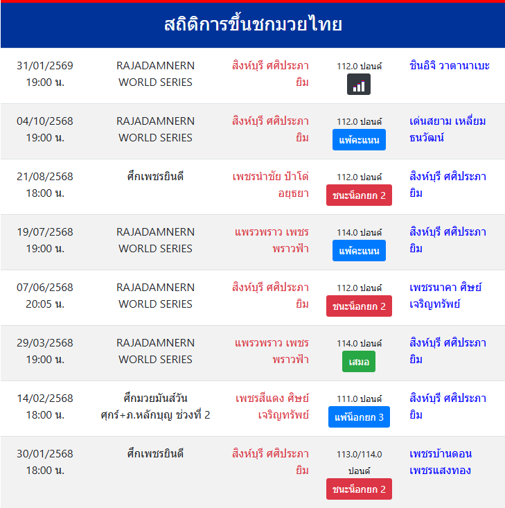 สถิติการขึ้นชกมวยไทย
สิงห์บุรี ศศิประภายิม