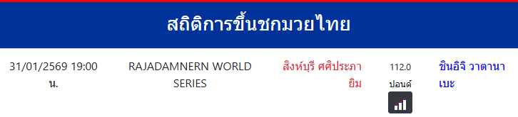 สถิติการขึ้นชกมวยไทย
ชินอิจิ วาตานาเบะ