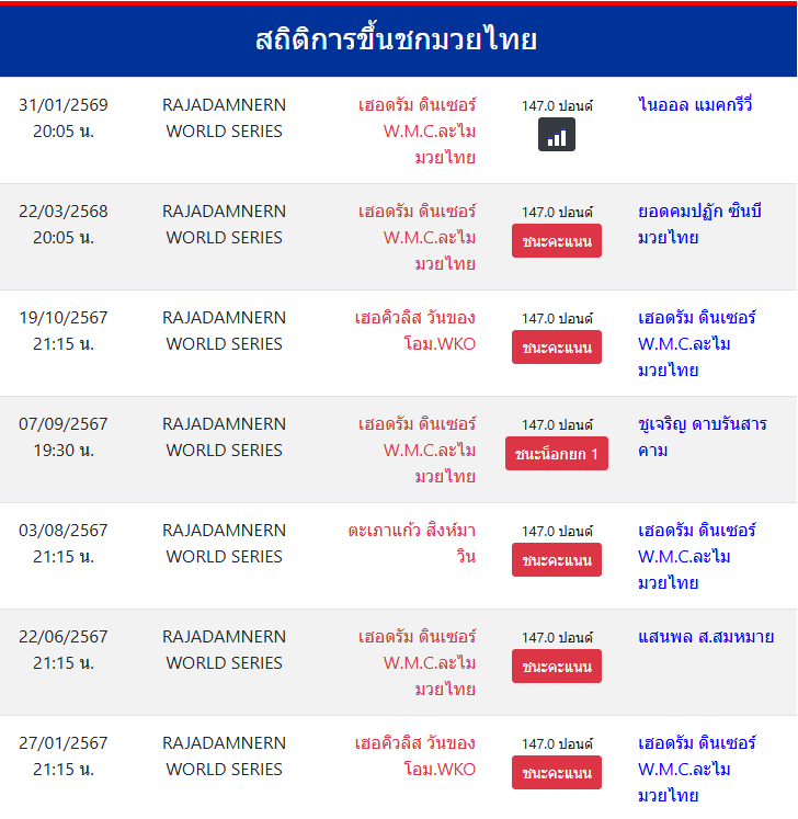 สถิติการขึ้นชกมวยไทย
เฮอดรัม ดินเซอร์ W.M.C.ละไมมวยไทย
