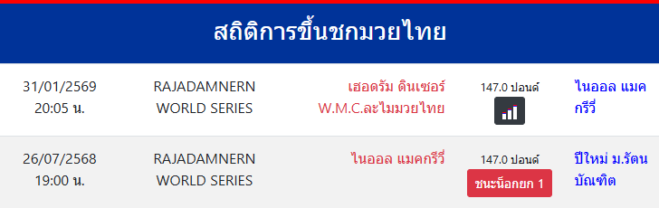 สถิติการขึ้นชกมวยไทย
ไนออล แมคกรีวี่