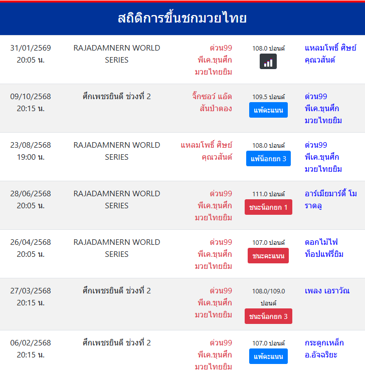 สถิติการขึ้นชกมวยไทย
ด่วน99 พีเค.ขุนศึกมวยไทยยิม