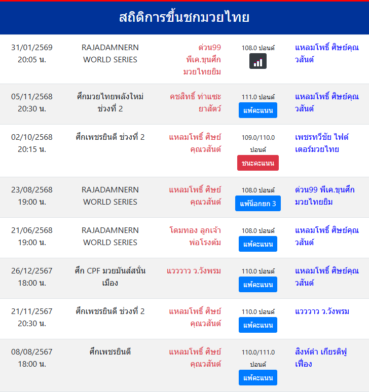 สถิติการขึ้นชกมวยไทย
แหลมโพธิ์ ศิษย์คุณวสันต์