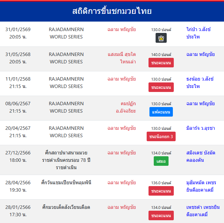 สถิติการขึ้นชกมวยไทย
ฉลาม พรัญชัย