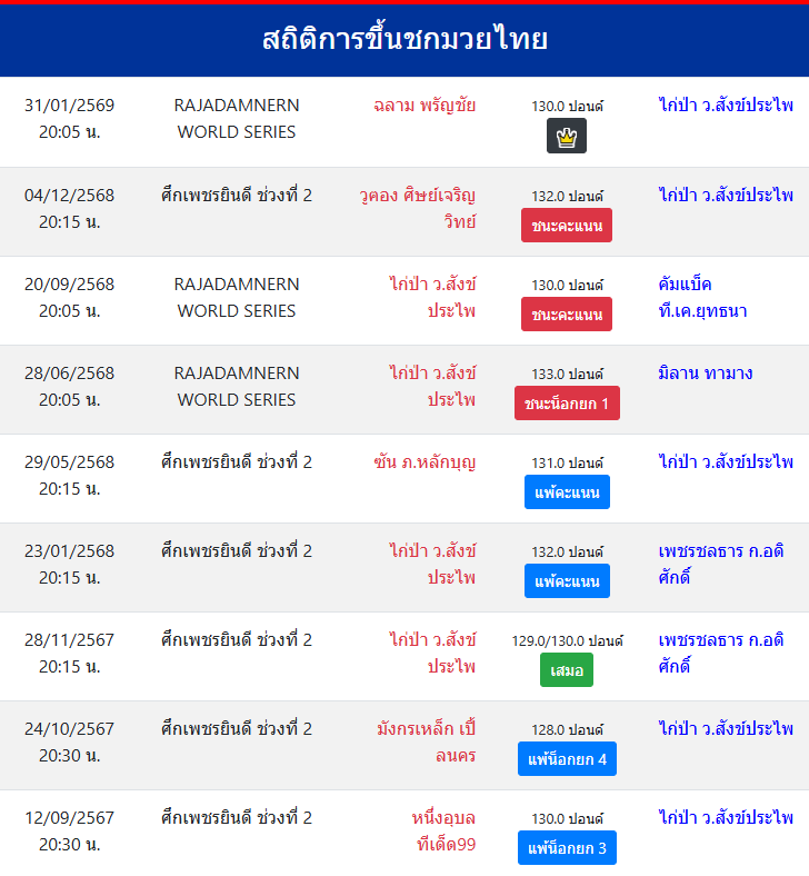 สถิติการขึ้นชกมวยไทย
ไก่ป่า ว.สังข์ประไพ