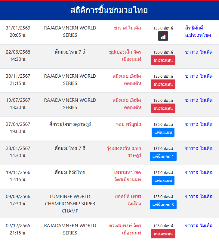 สถิติการขึ้นชกมวยไทย
ซาวาส ไมเคิล