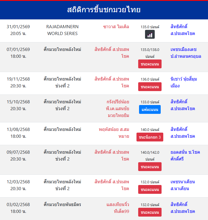 สถิติการขึ้นชกมวยไทย
สิทธิศักดิ์ ส.ประสพโชค