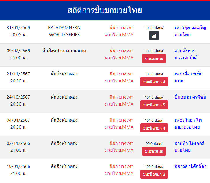 สถิติการขึ้นชกมวยไทย
นีน่า บางเทามวยไทย.MMA