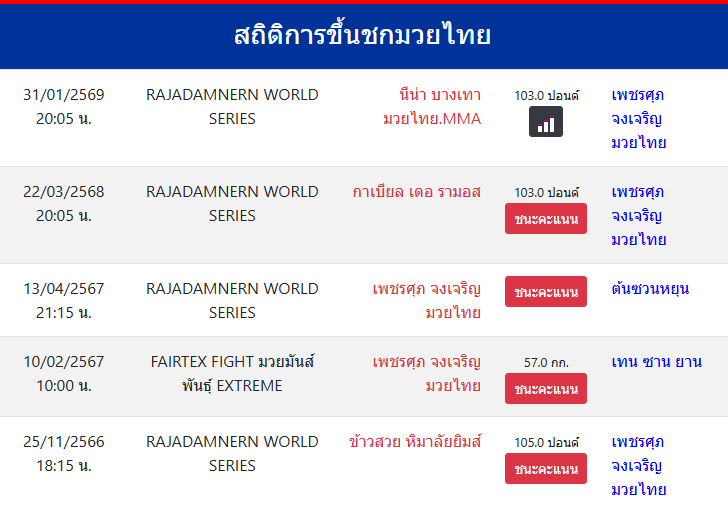 สถิติการขึ้นชกมวยไทย
เพชรศุภ จงเจริญมวยไทย