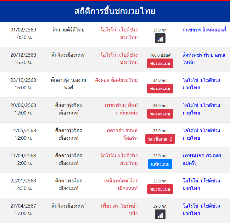 สถิติการขึ้นชกมวยไทย
โอโรโน่ ว.โชติช่วงมวยไทย