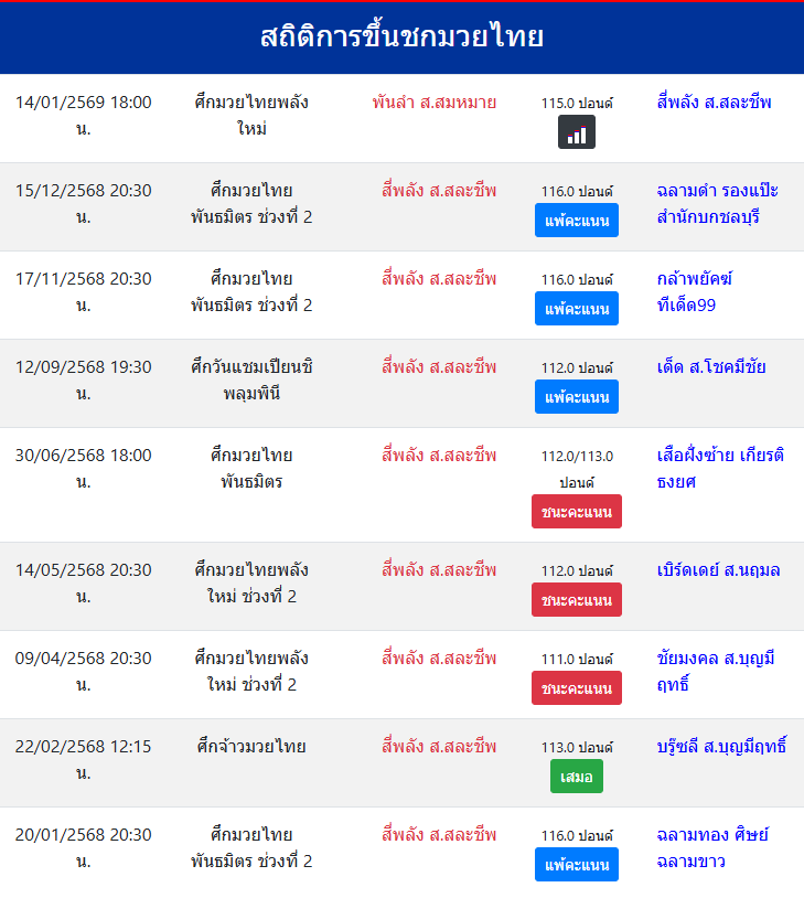 สถิติการขึ้นชกมวยไทย
สี่พลัง ส.สละชีพ