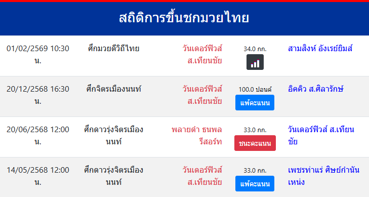 สถิติการขึ้นชกมวยไทย
วันเดอร์ฟิวส์ ส.เทียนชัย