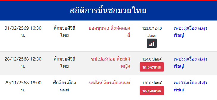 สถิติการขึ้นชกมวยไทย
เพชรรุ่งเรือง ส.สุวพัชญ์