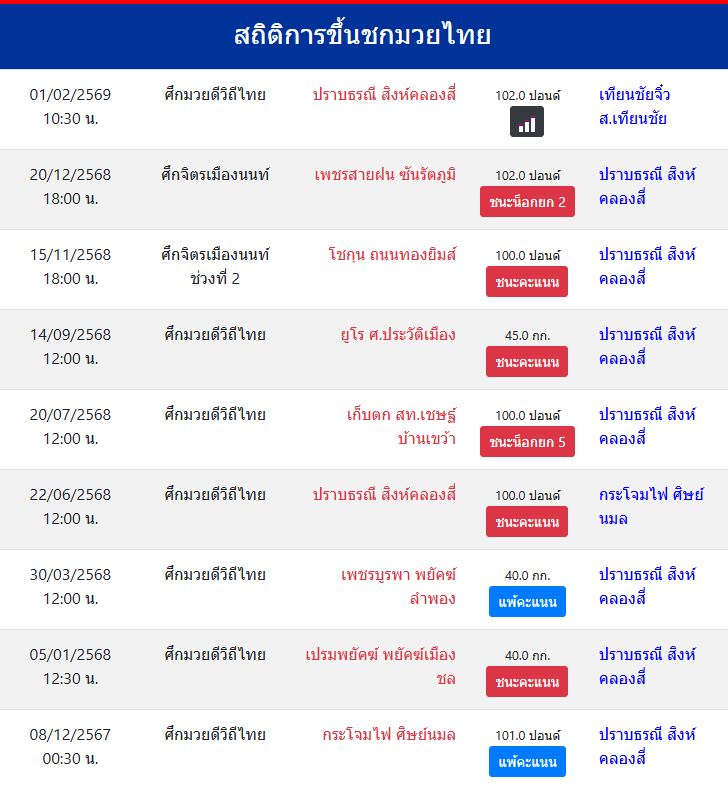 สถิติการขึ้นชกมวยไทย
ปราบธรณี สิงห์คลองสี่