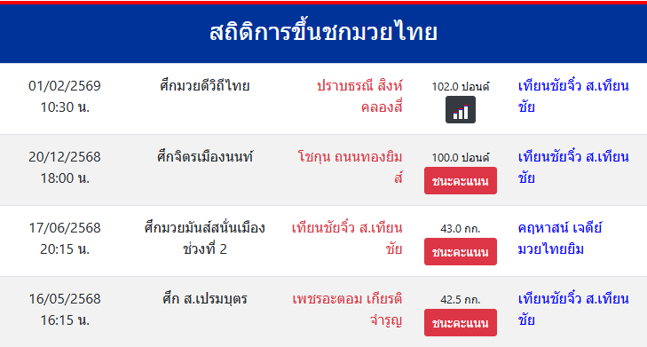 สถิติการขึ้นชกมวยไทย
เทียนชัยจิ๋ว ส.เทียนชัย