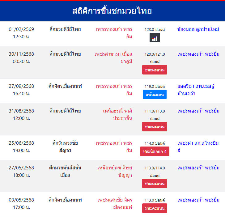 สถิติการขึ้นชกมวยไทย
เพชรทองเก้า พชรยิม